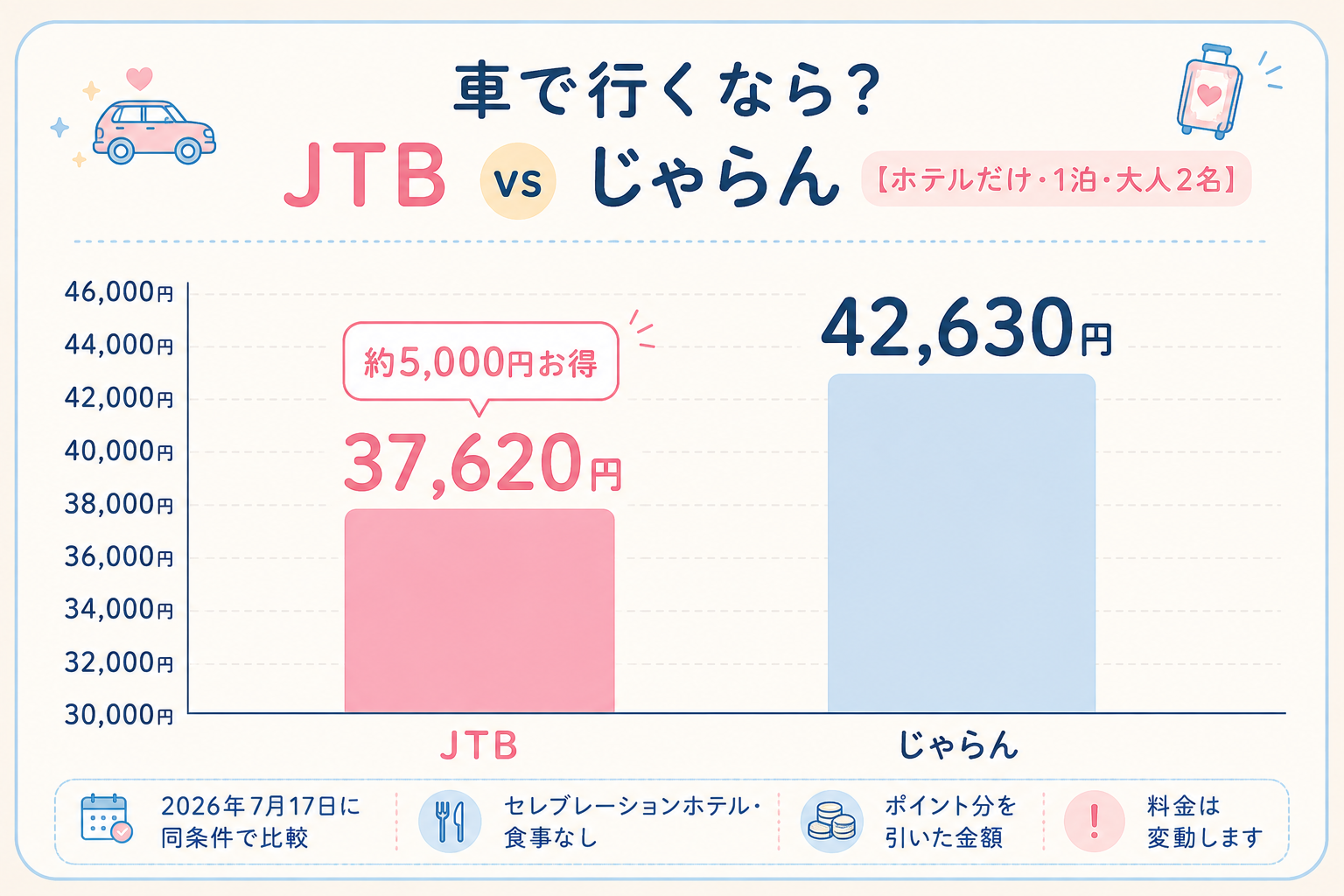 ディズニーセレブレーションホテルの料金比較｜JTB37,620円とじゃらん42,630円（ホテルだけ）