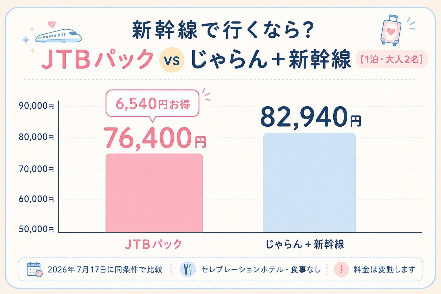 新幹線で行くディズニー旅行の料金比較｜JTBパック76,400円とじゃらん＋新幹線82,940円
