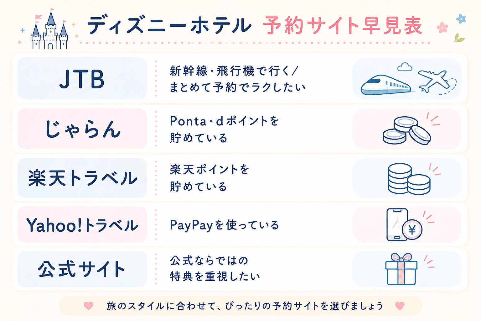 ディズニーホテル予約サイト早見表｜JTB・じゃらん・楽天トラベル・Yahoo!トラベル・公式サイトの向いている人